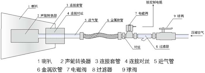 免維護(hù)聲波清灰器結(jié)構(gòu)